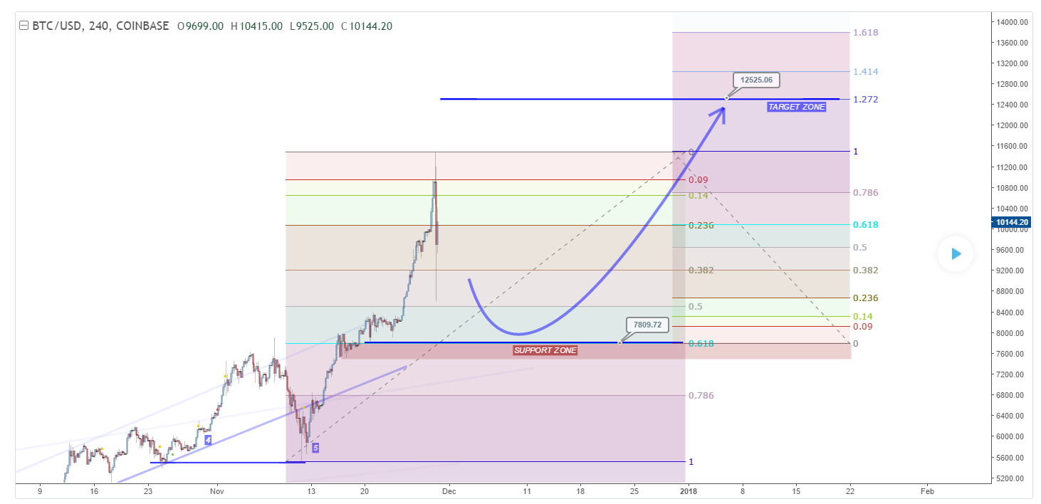 Bitcoin Short Term And Long Term Prediction Steemit - 